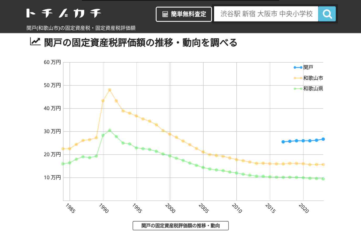 関戸(和歌山市)の固定資産税・固定資産税評価額 | トチノカチ