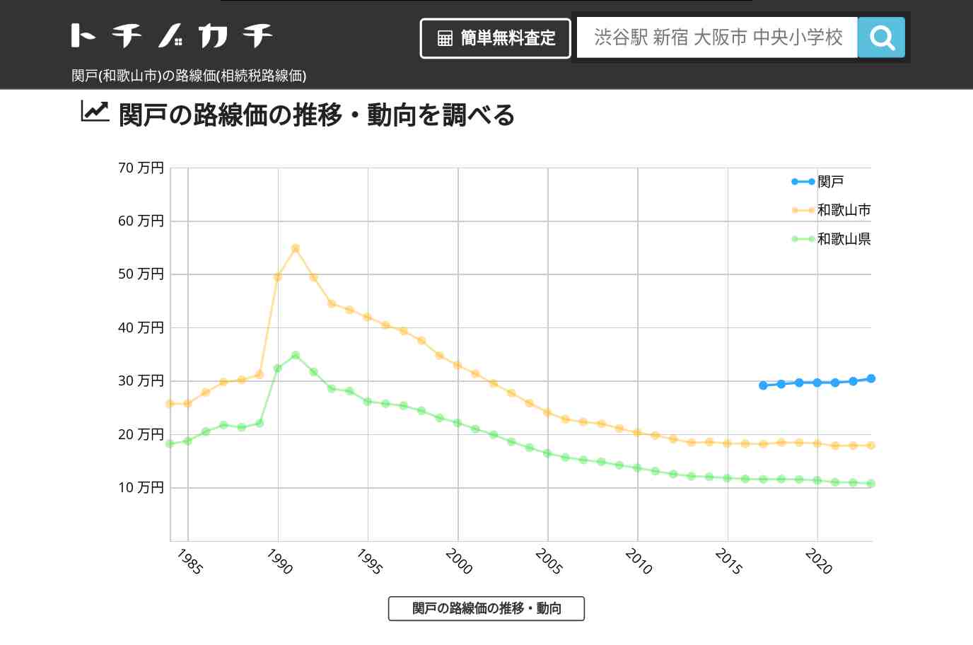 関戸(和歌山市)の路線価(相続税路線価) | トチノカチ