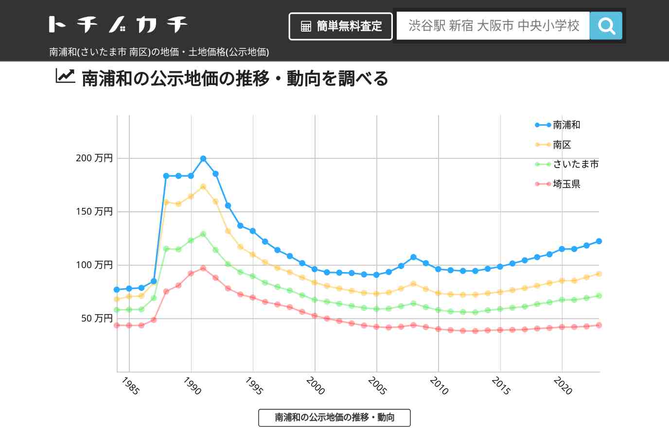南浦和(南区)の地価・土地価格(公示地価) | トチノカチ