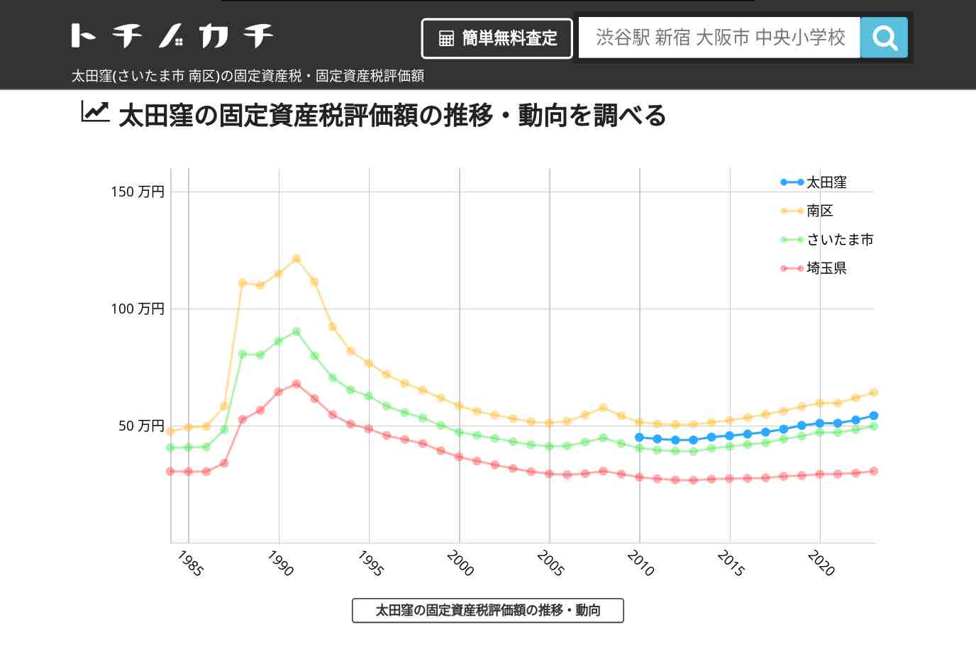 太田窪(南区)の固定資産税・固定資産税評価額 | トチノカチ