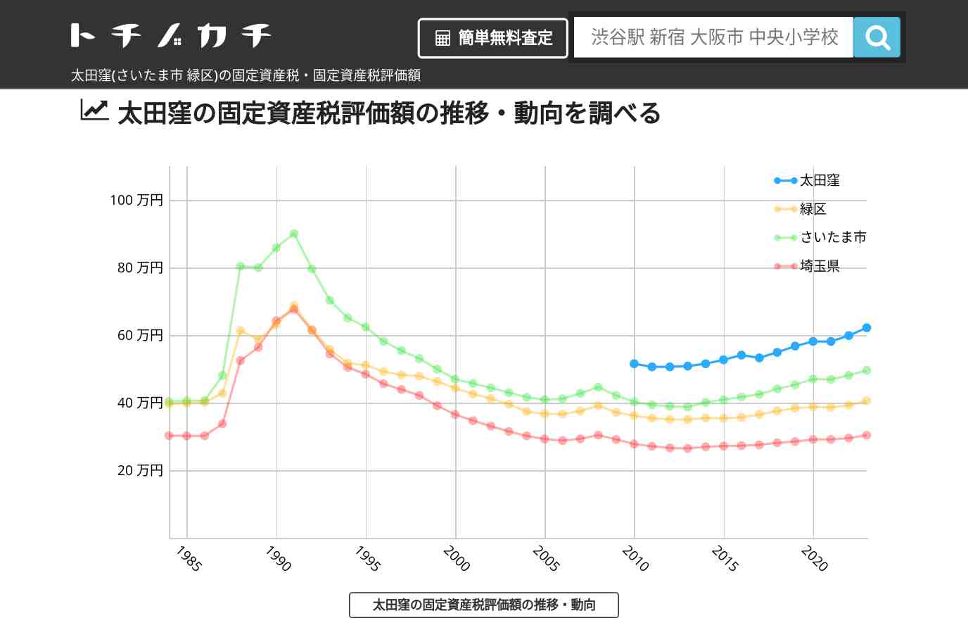 太田窪(緑区)の固定資産税・固定資産税評価額 | トチノカチ