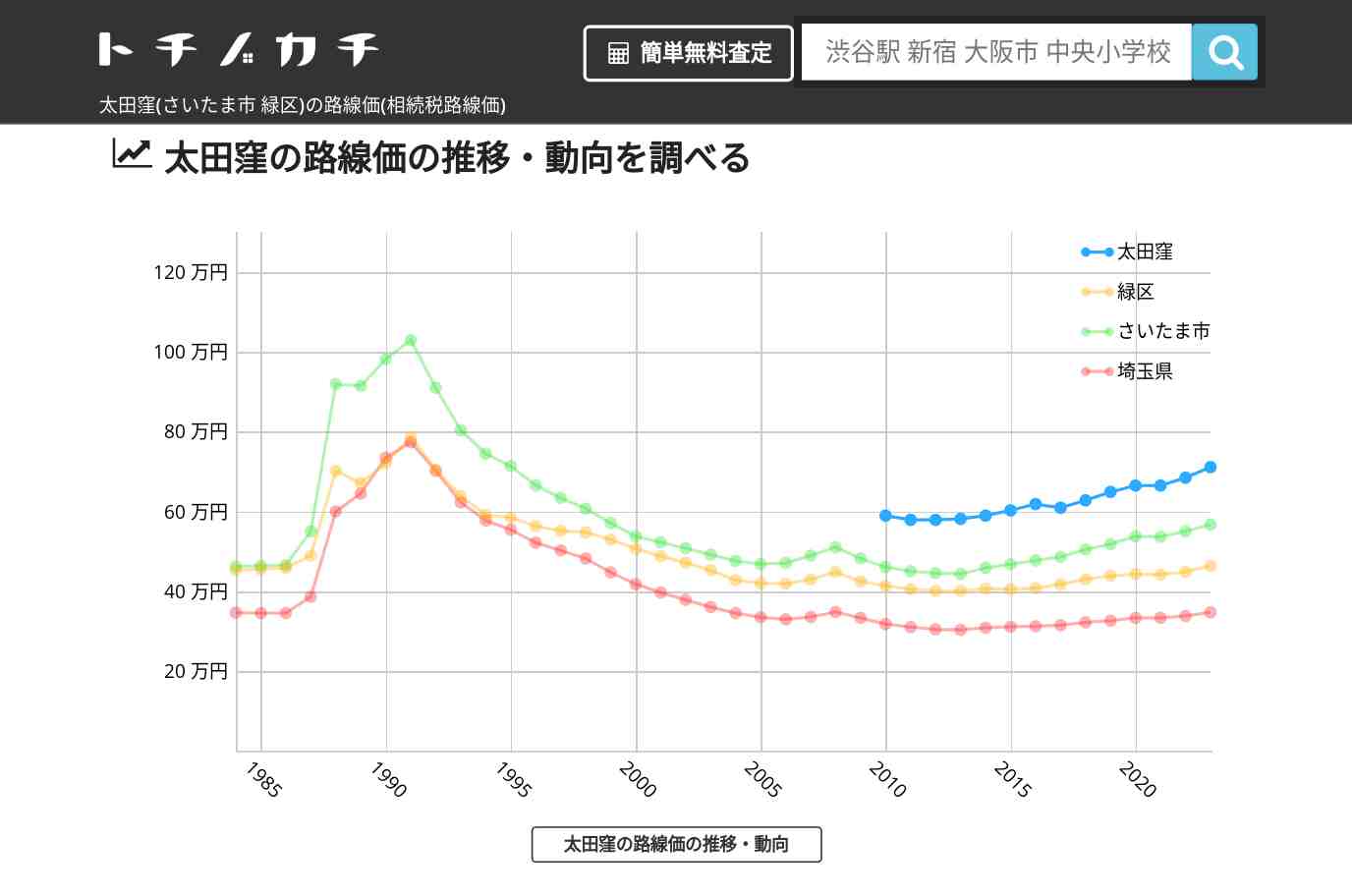 太田窪(緑区)の路線価(相続税路線価) | トチノカチ
