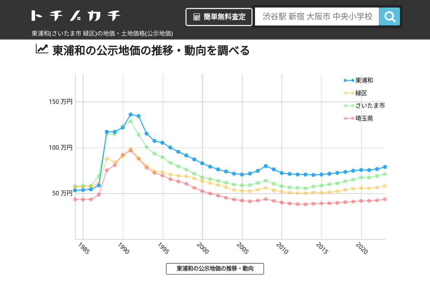 東浦和(緑区)の地価・土地価格(公示地価) | トチノカチ