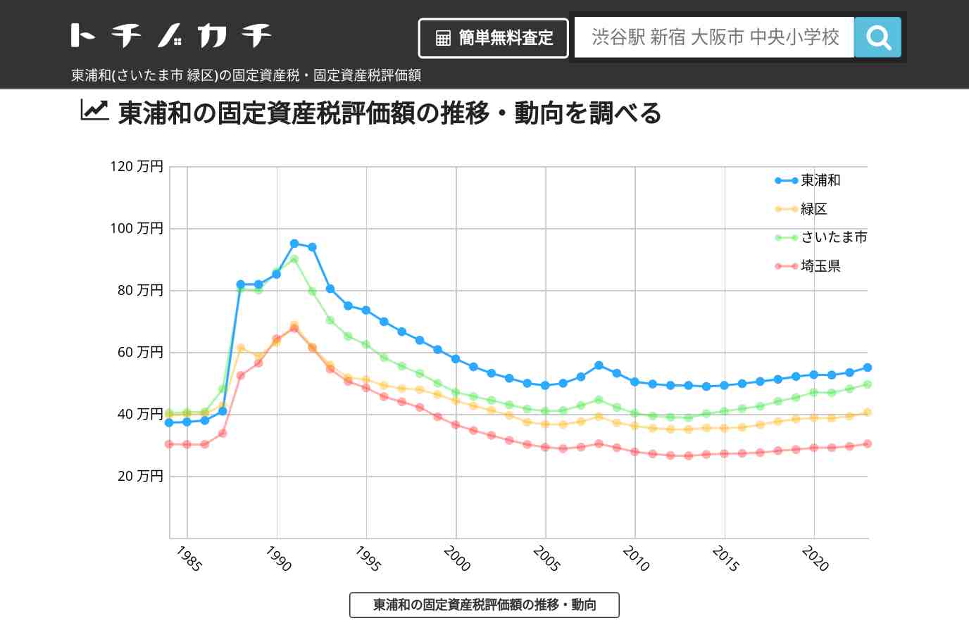 東浦和(緑区)の固定資産税・固定資産税評価額 | トチノカチ