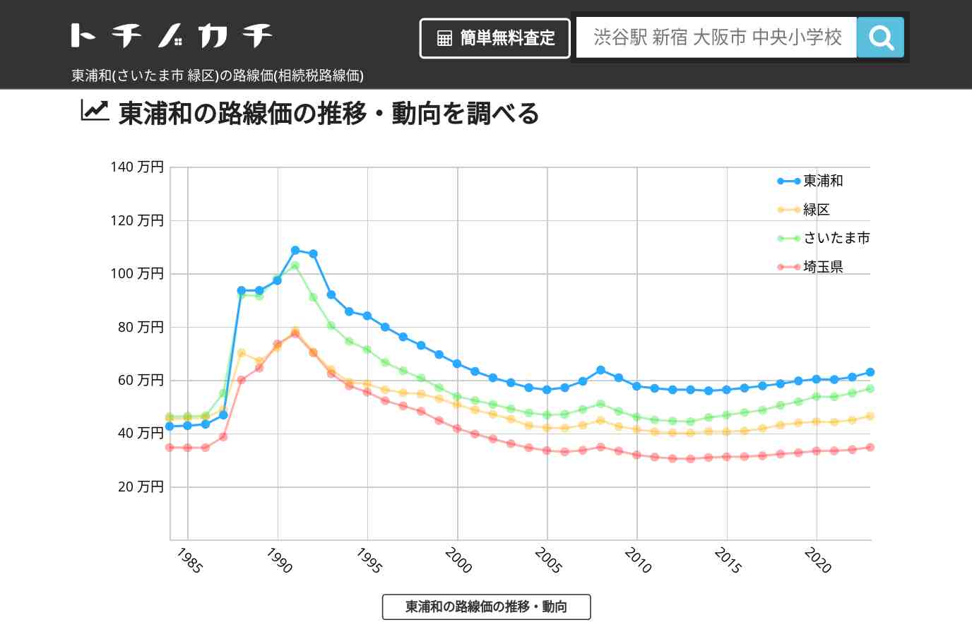 東浦和(緑区)の路線価(相続税路線価) | トチノカチ