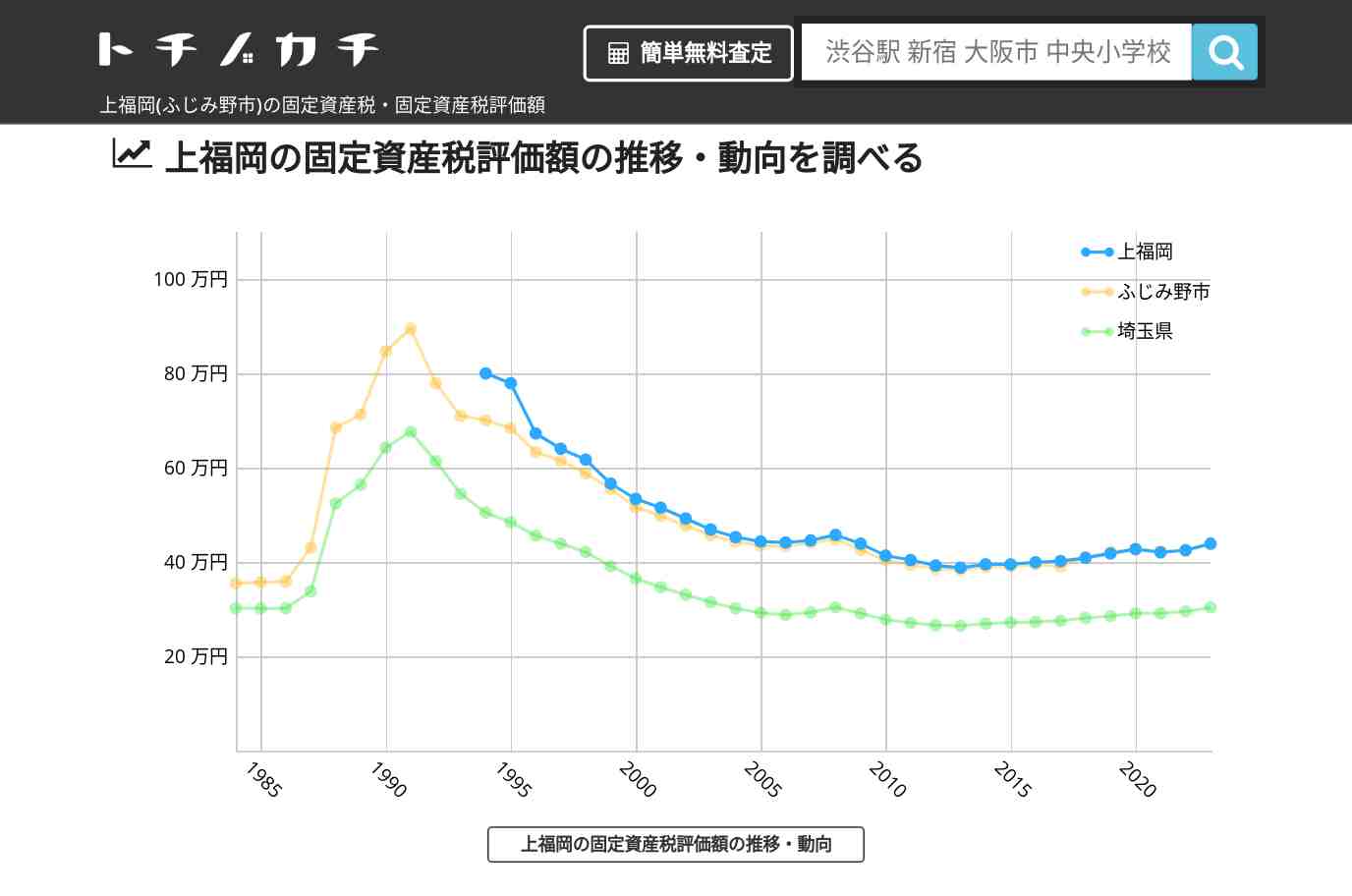 上福岡(ふじみ野市)の固定資産税・固定資産税評価額 | トチノカチ