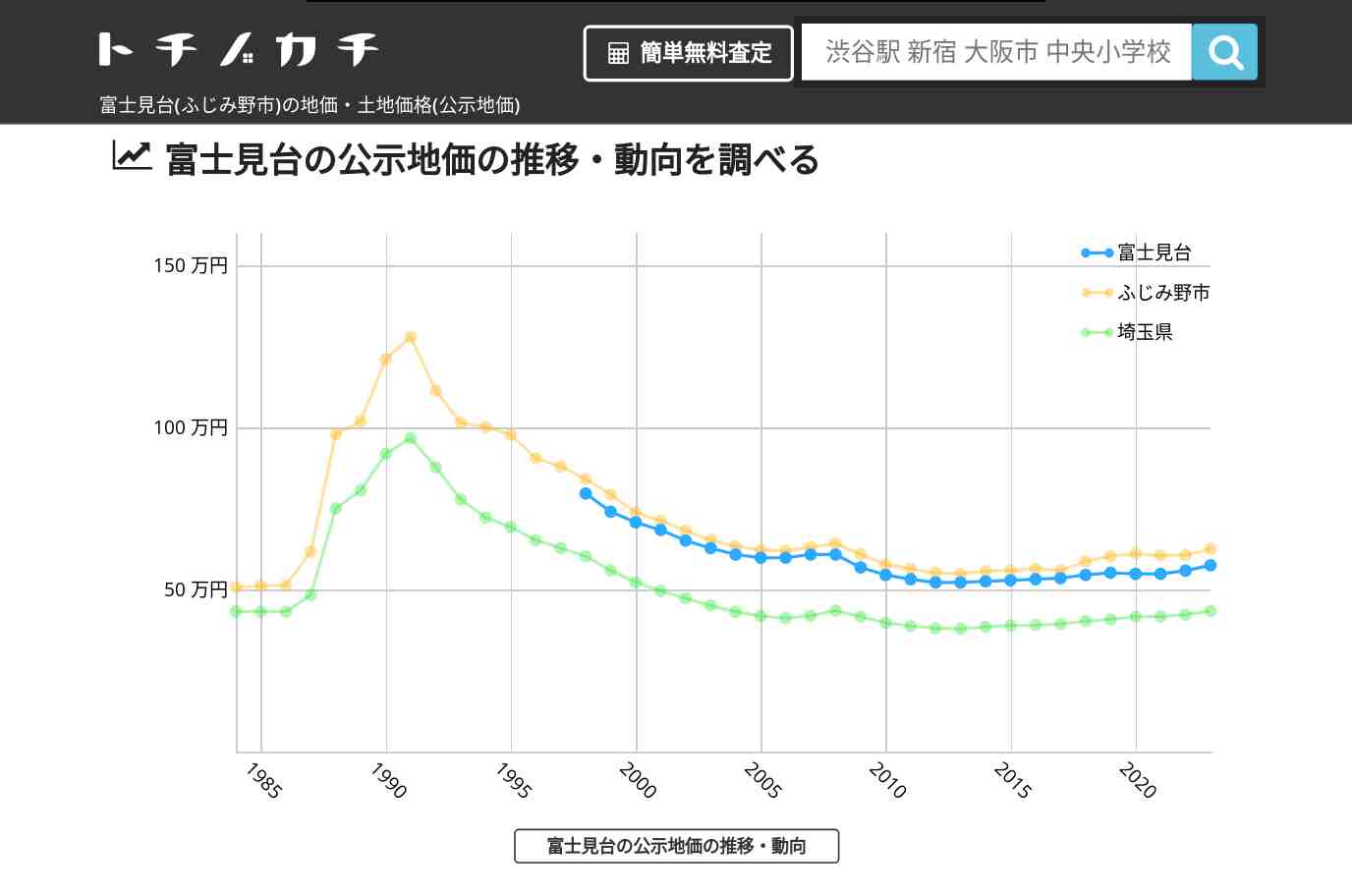 富士見台(ふじみ野市)の地価・土地価格(公示地価) | トチノカチ