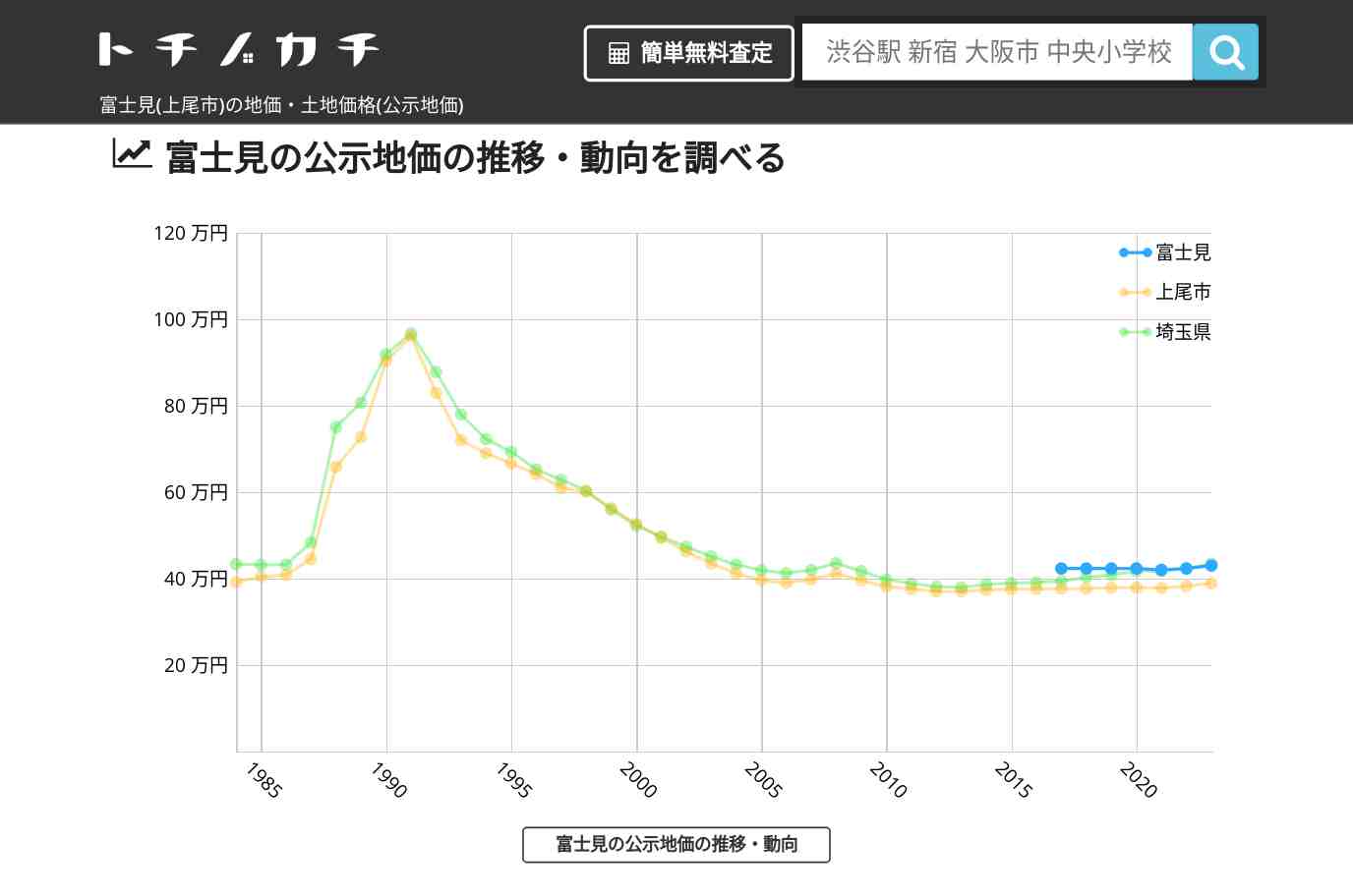 富士見(上尾市)の地価・土地価格(公示地価) | トチノカチ
