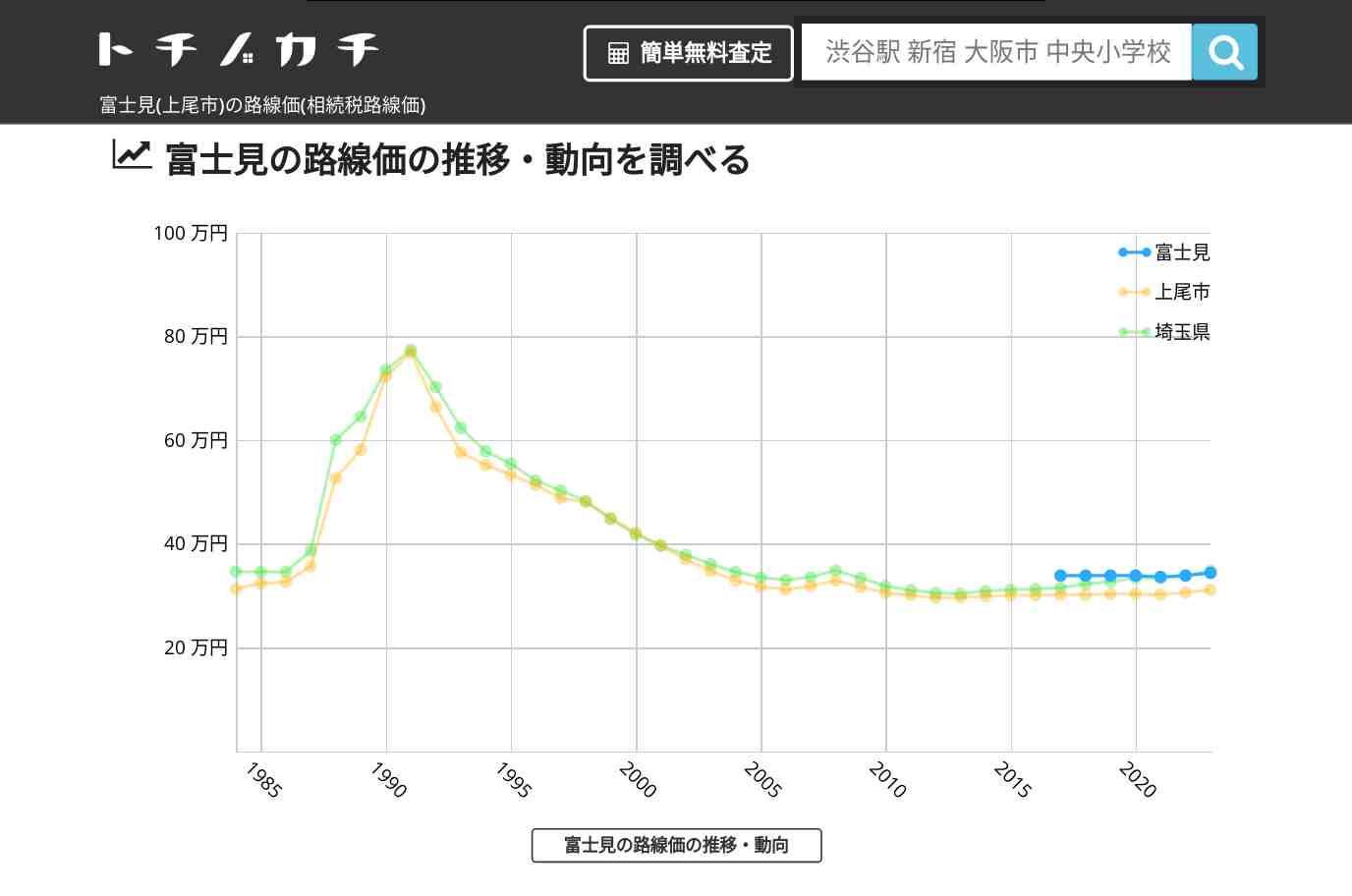 富士見(上尾市)の路線価(相続税路線価) | トチノカチ