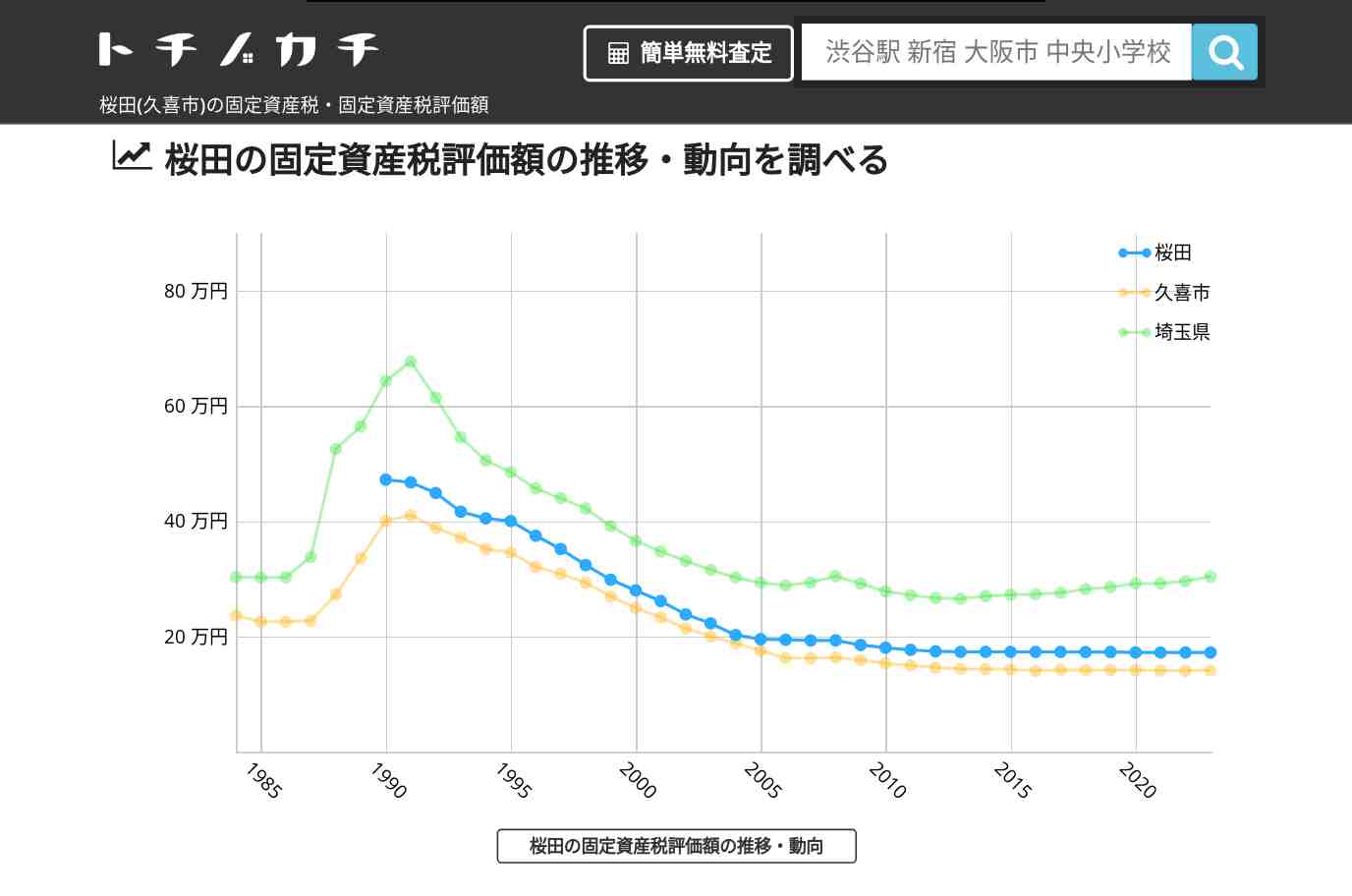 桜田(久喜市)の固定資産税・固定資産税評価額 | トチノカチ