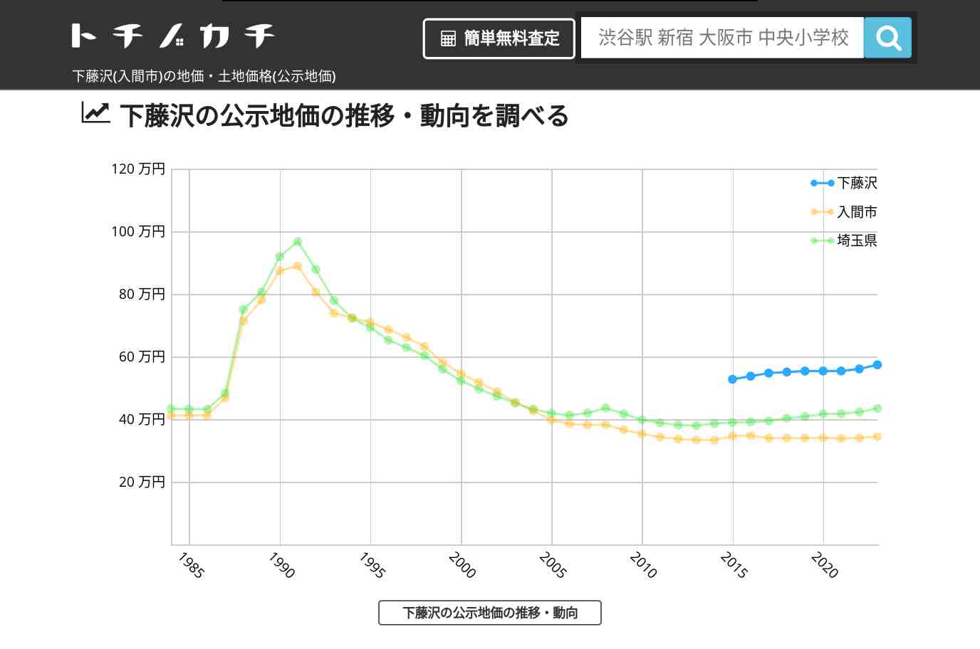 下藤沢(入間市)の地価・土地価格(公示地価) | トチノカチ