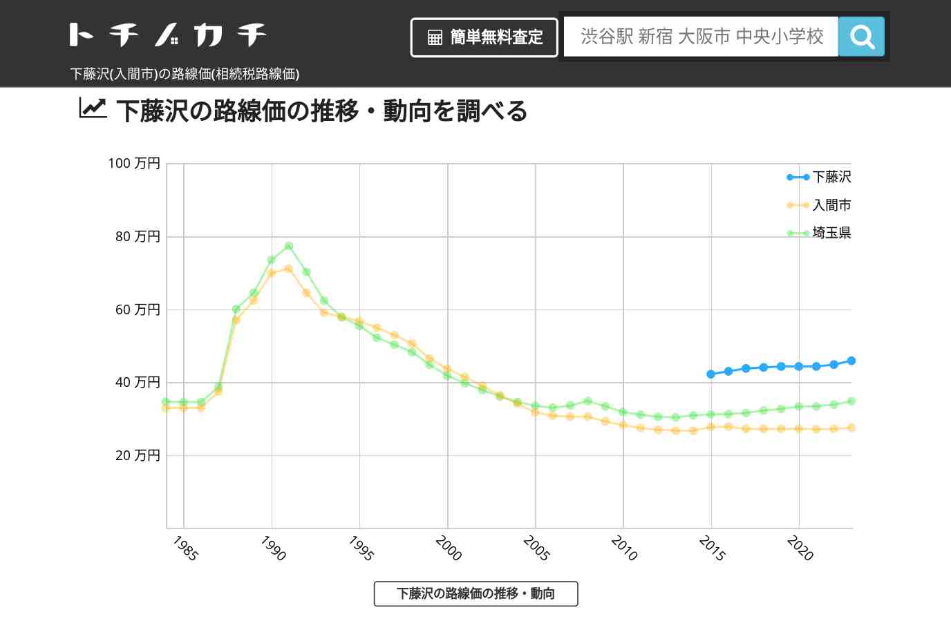 下藤沢(入間市)の路線価(相続税路線価) | トチノカチ