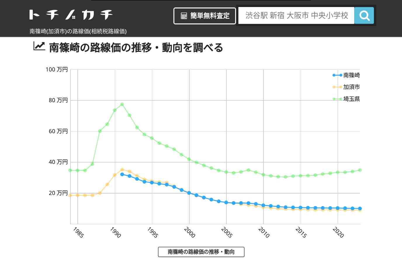 南篠崎(加須市)の路線価(相続税路線価) | トチノカチ