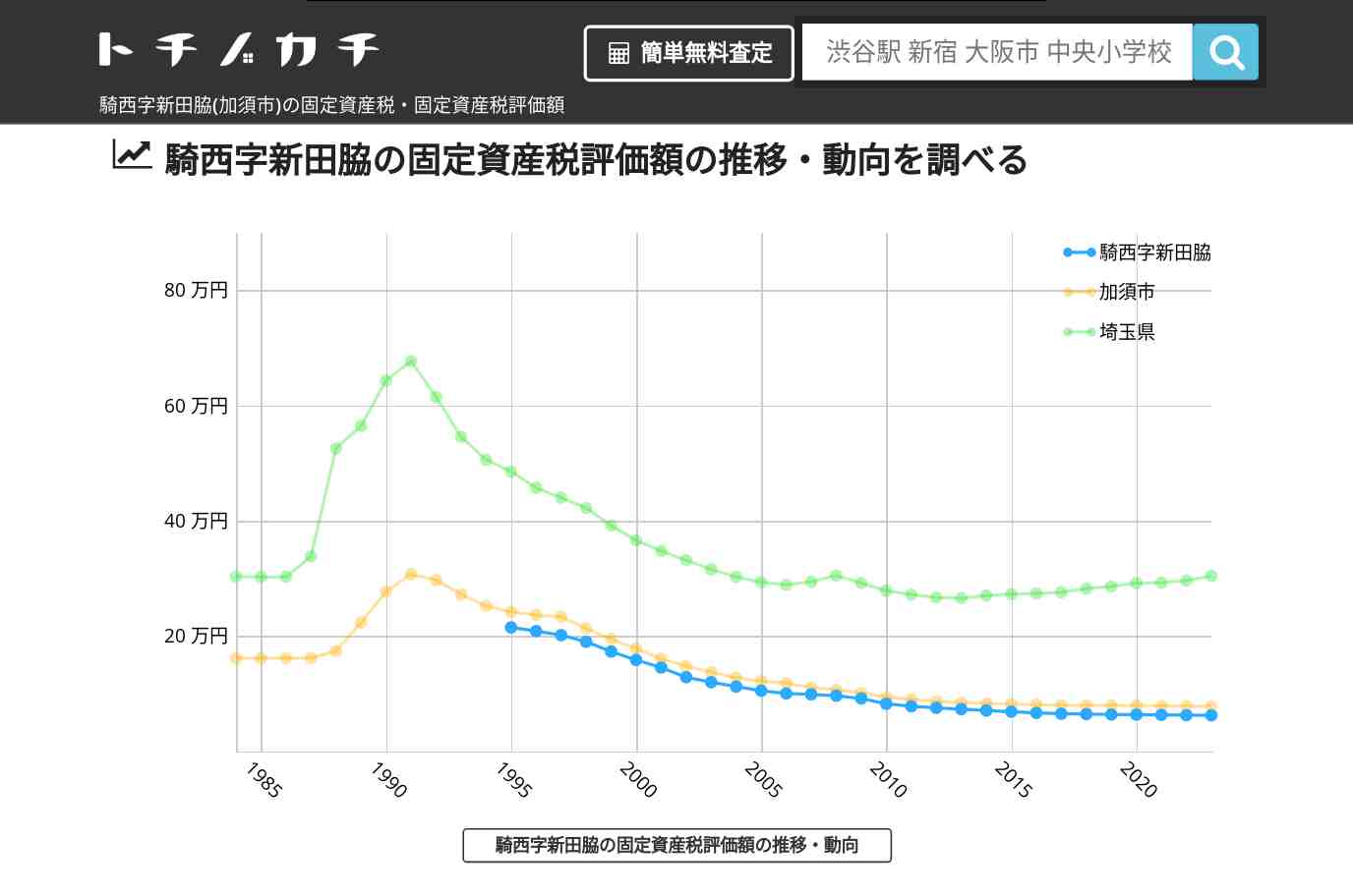 騎西字新田脇(加須市)の固定資産税・固定資産税評価額 | トチノカチ