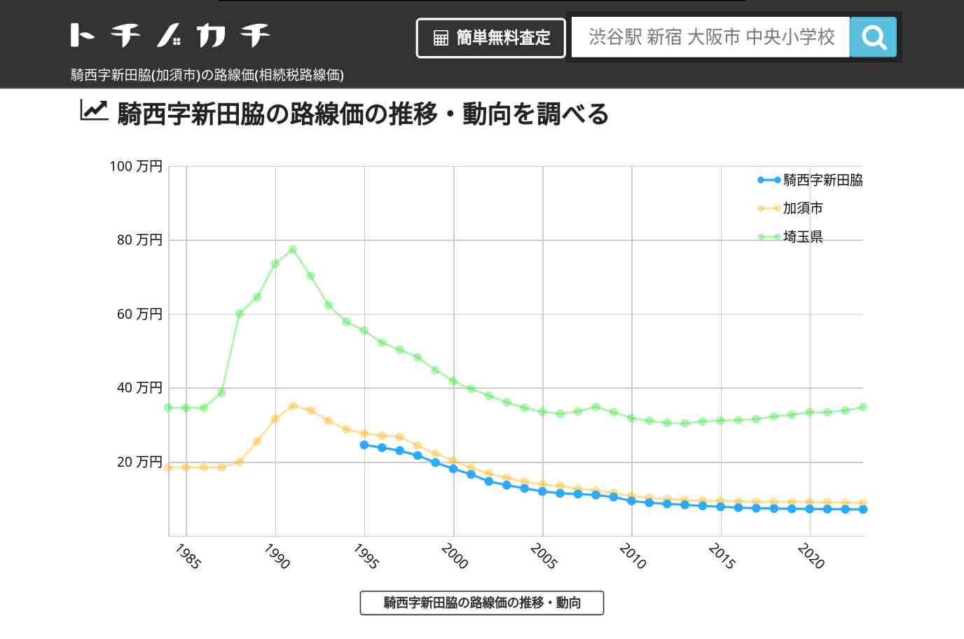 騎西字新田脇(加須市)の路線価(相続税路線価) | トチノカチ