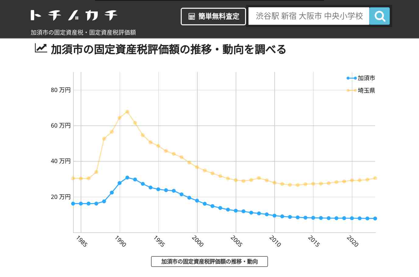 加須市(埼玉県)の固定資産税・固定資産税評価額 | トチノカチ