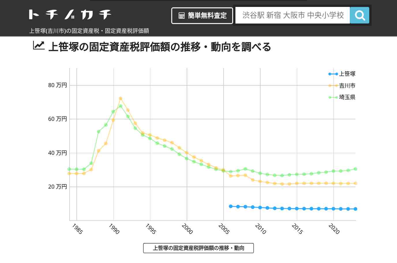 上笹塚(吉川市)の固定資産税・固定資産税評価額 | トチノカチ