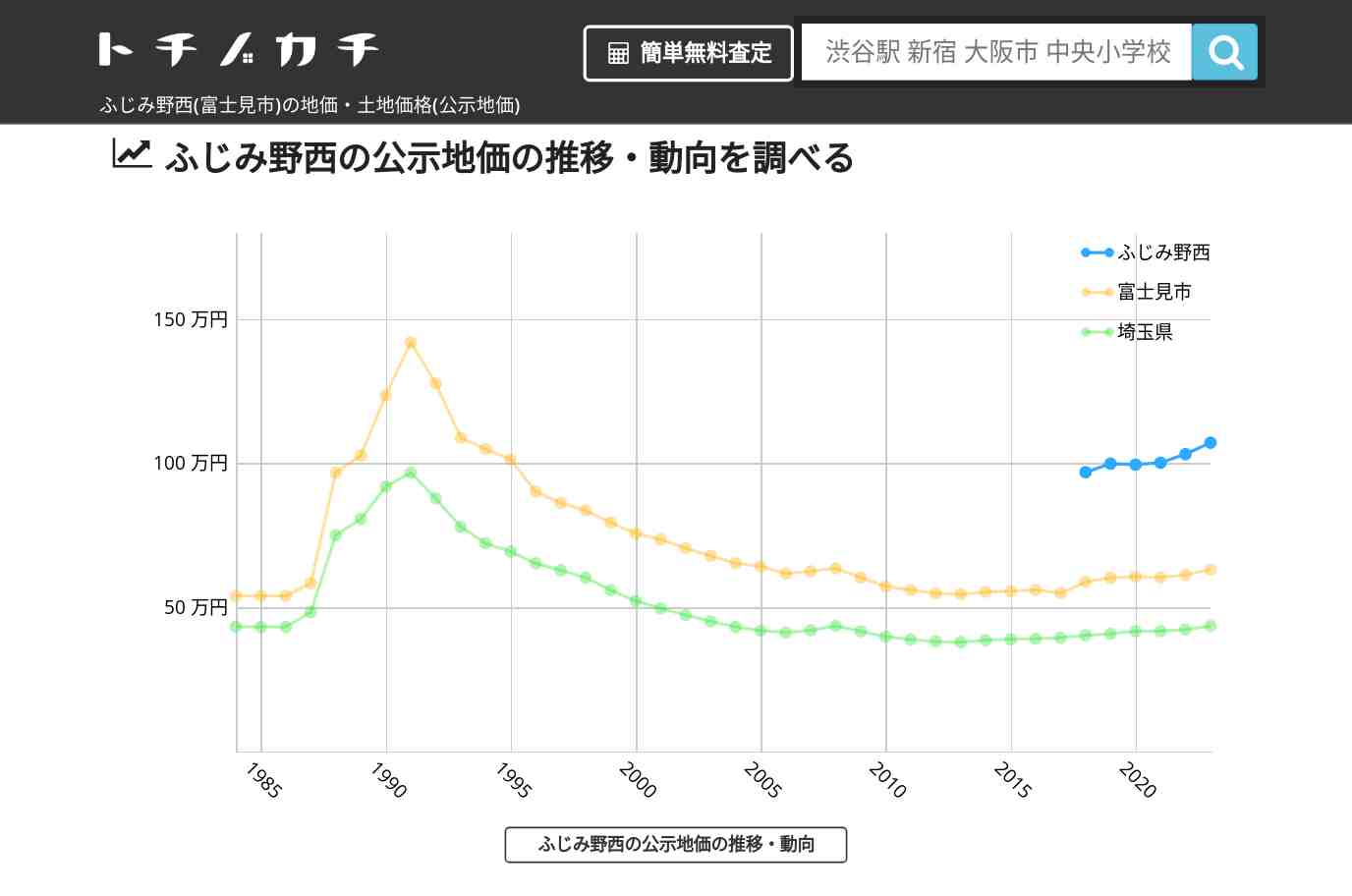 ふじみ野西(富士見市)の地価・土地価格(公示地価) | トチノカチ