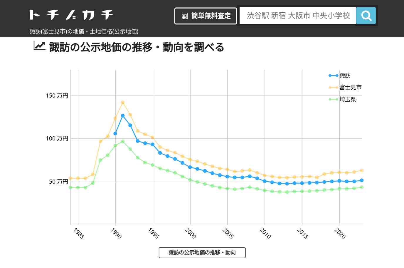 諏訪(富士見市)の地価・土地価格(公示地価) | トチノカチ