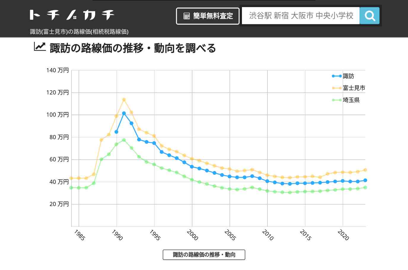 諏訪(富士見市)の路線価(相続税路線価) | トチノカチ