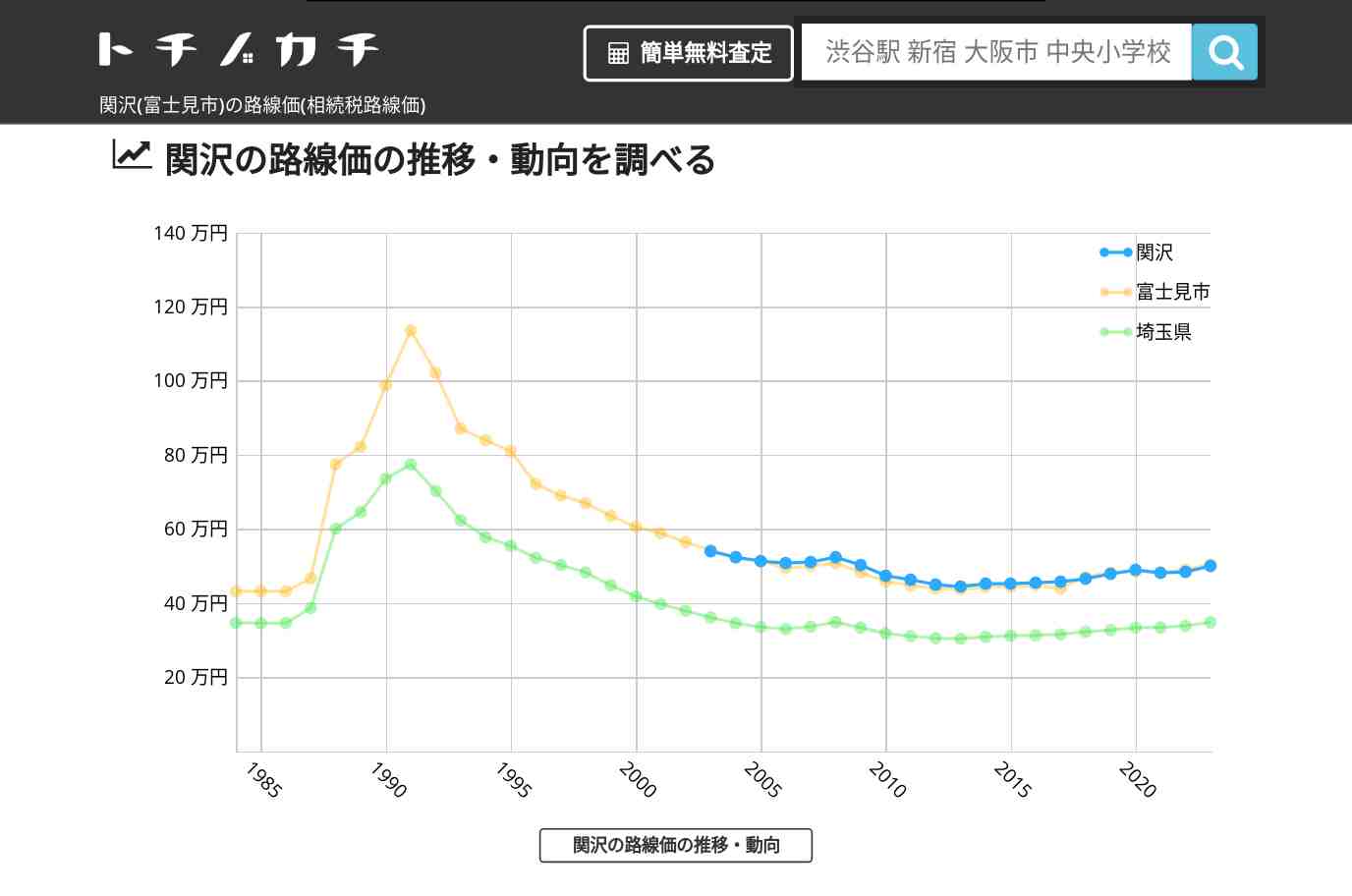 関沢(富士見市)の路線価(相続税路線価) | トチノカチ