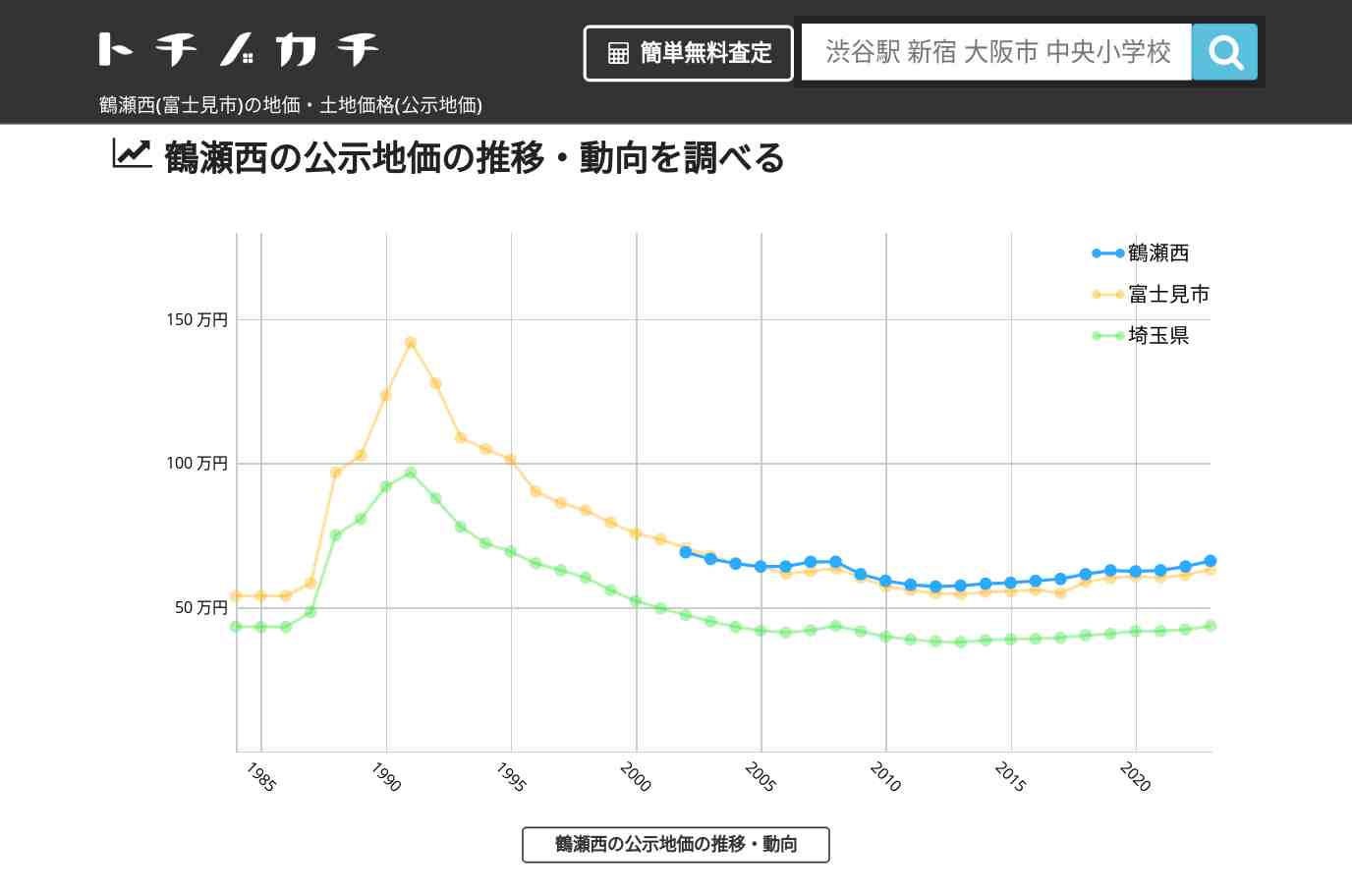 鶴瀬西(富士見市)の地価・土地価格(公示地価) | トチノカチ