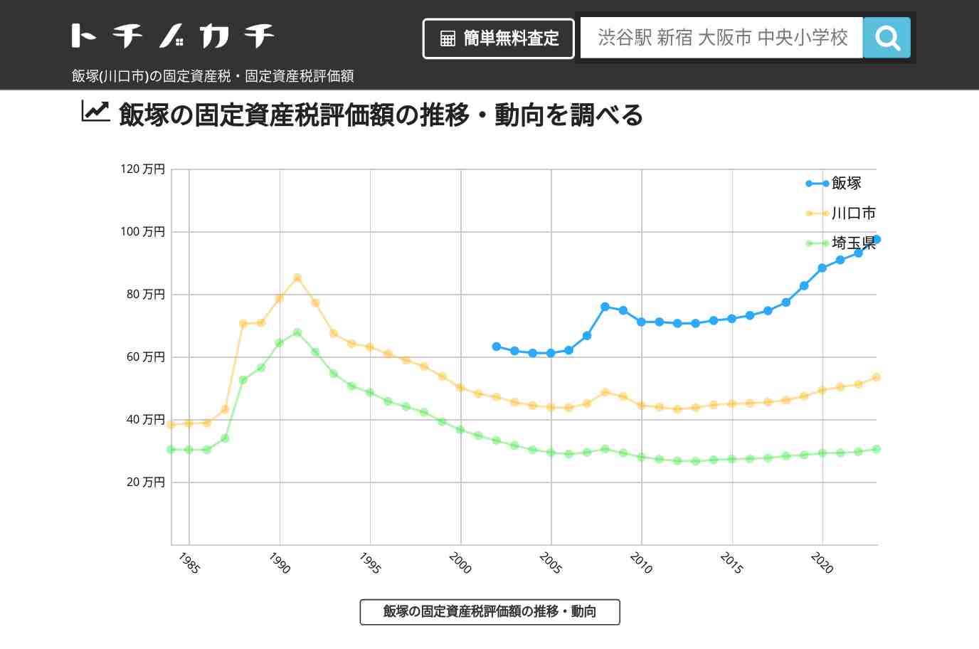 飯塚(川口市)の固定資産税・固定資産税評価額 | トチノカチ