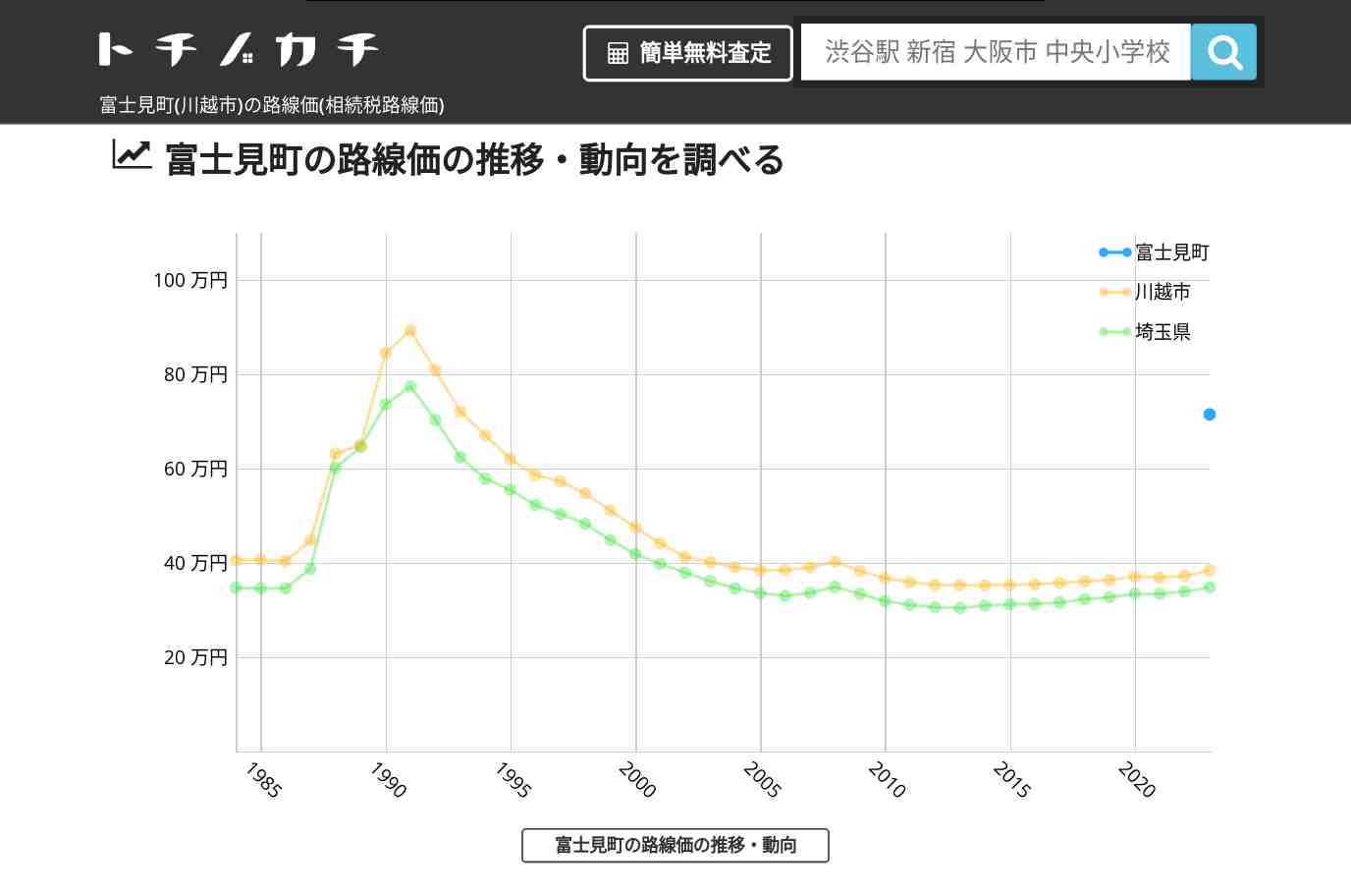 富士見町(川越市)の路線価(相続税路線価) | トチノカチ