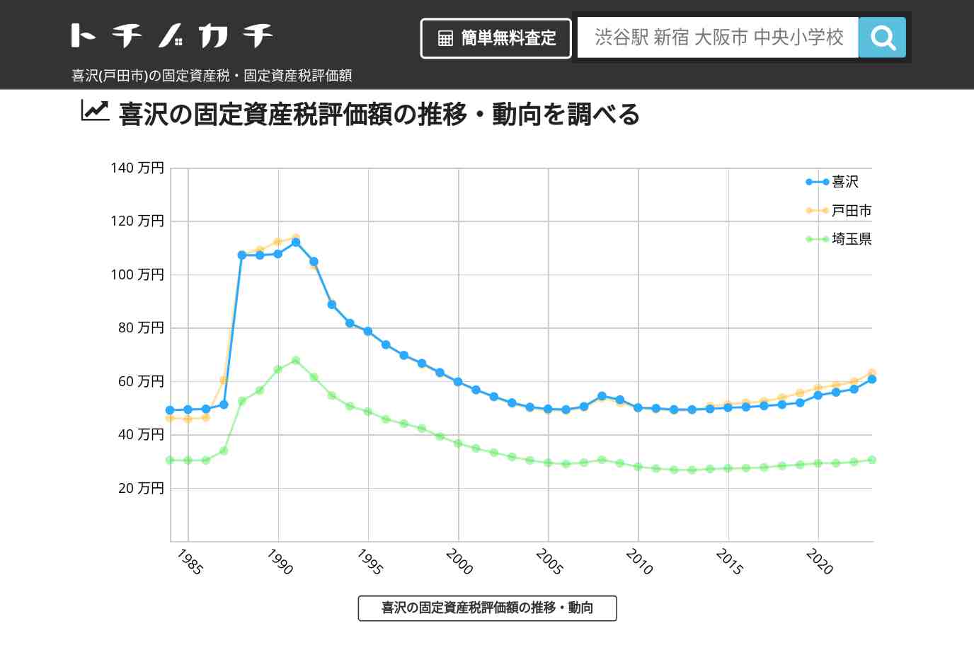 喜沢(戸田市)の固定資産税・固定資産税評価額 | トチノカチ