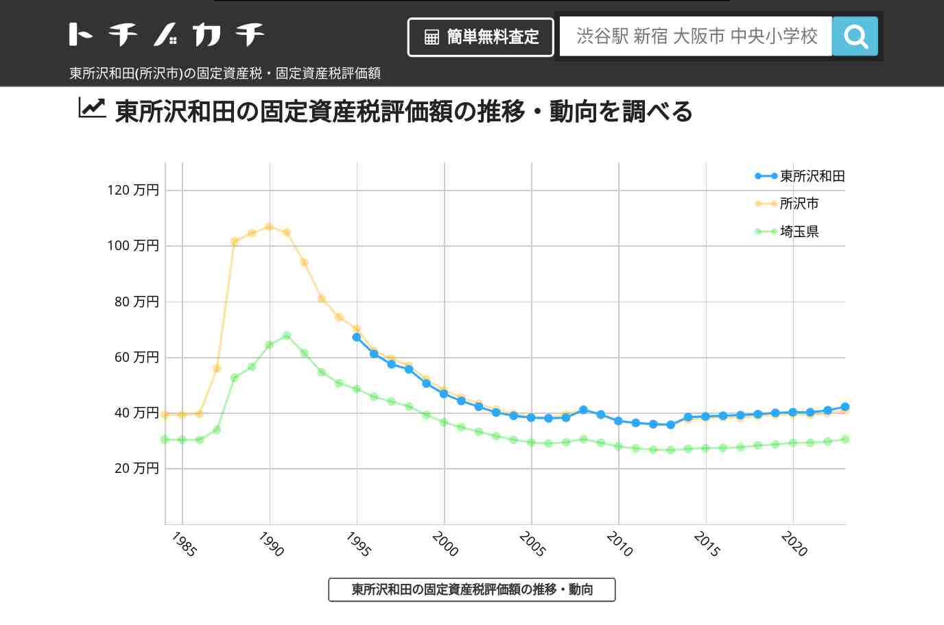 東所沢和田(所沢市)の固定資産税・固定資産税評価額 | トチノカチ