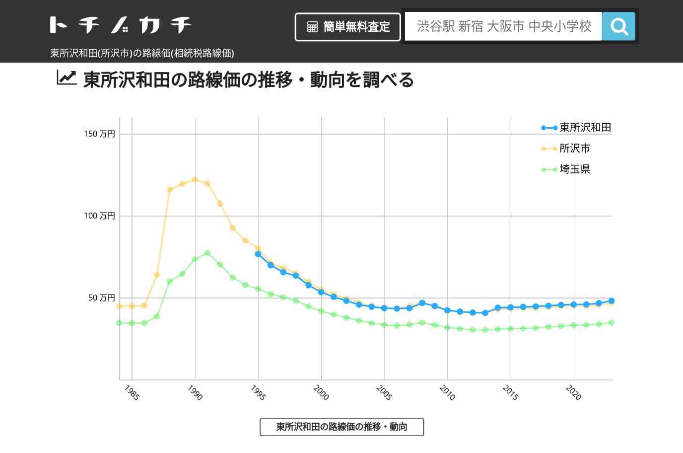 東所沢和田(所沢市)の路線価(相続税路線価) | トチノカチ