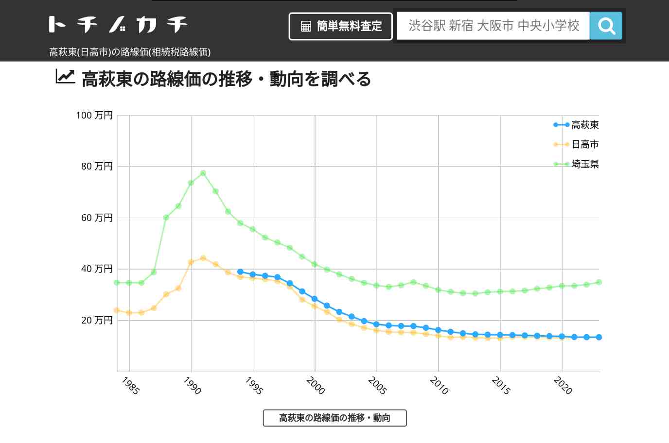 高萩東(日高市)の路線価(相続税路線価) | トチノカチ