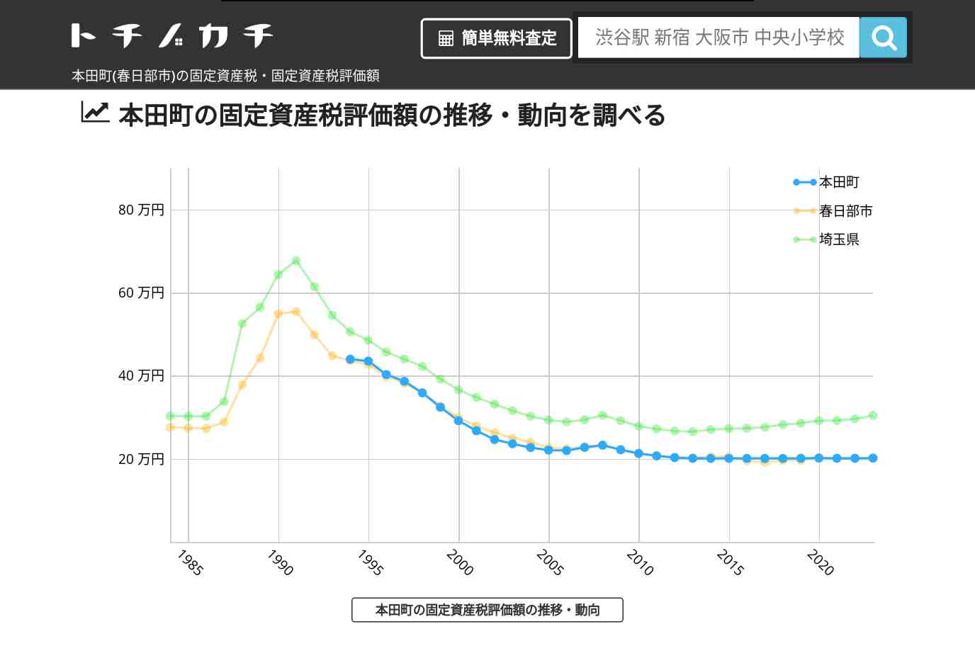 本田町(春日部市)の固定資産税・固定資産税評価額 | トチノカチ