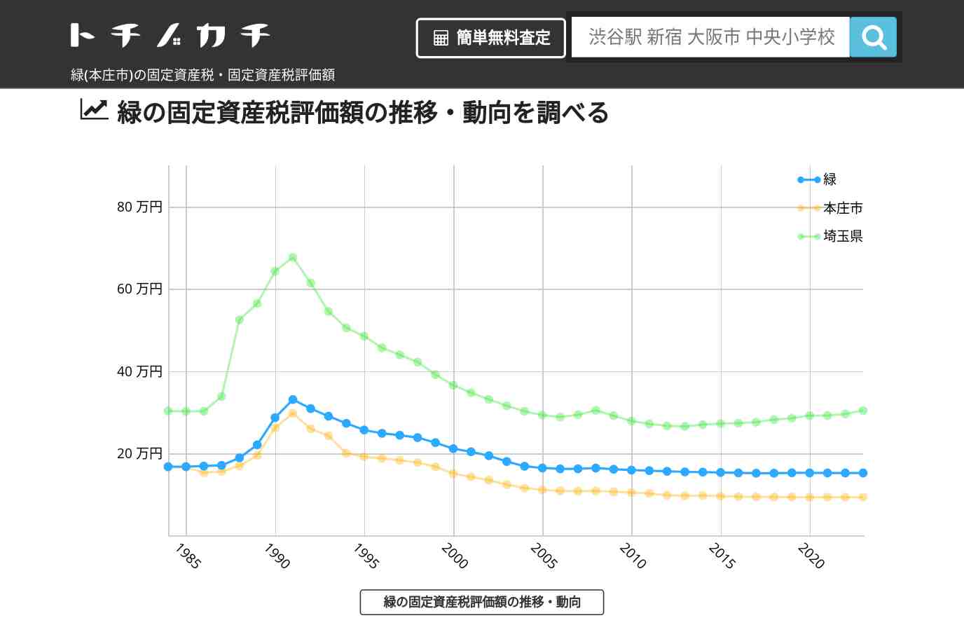 緑(本庄市)の固定資産税・固定資産税評価額 | トチノカチ