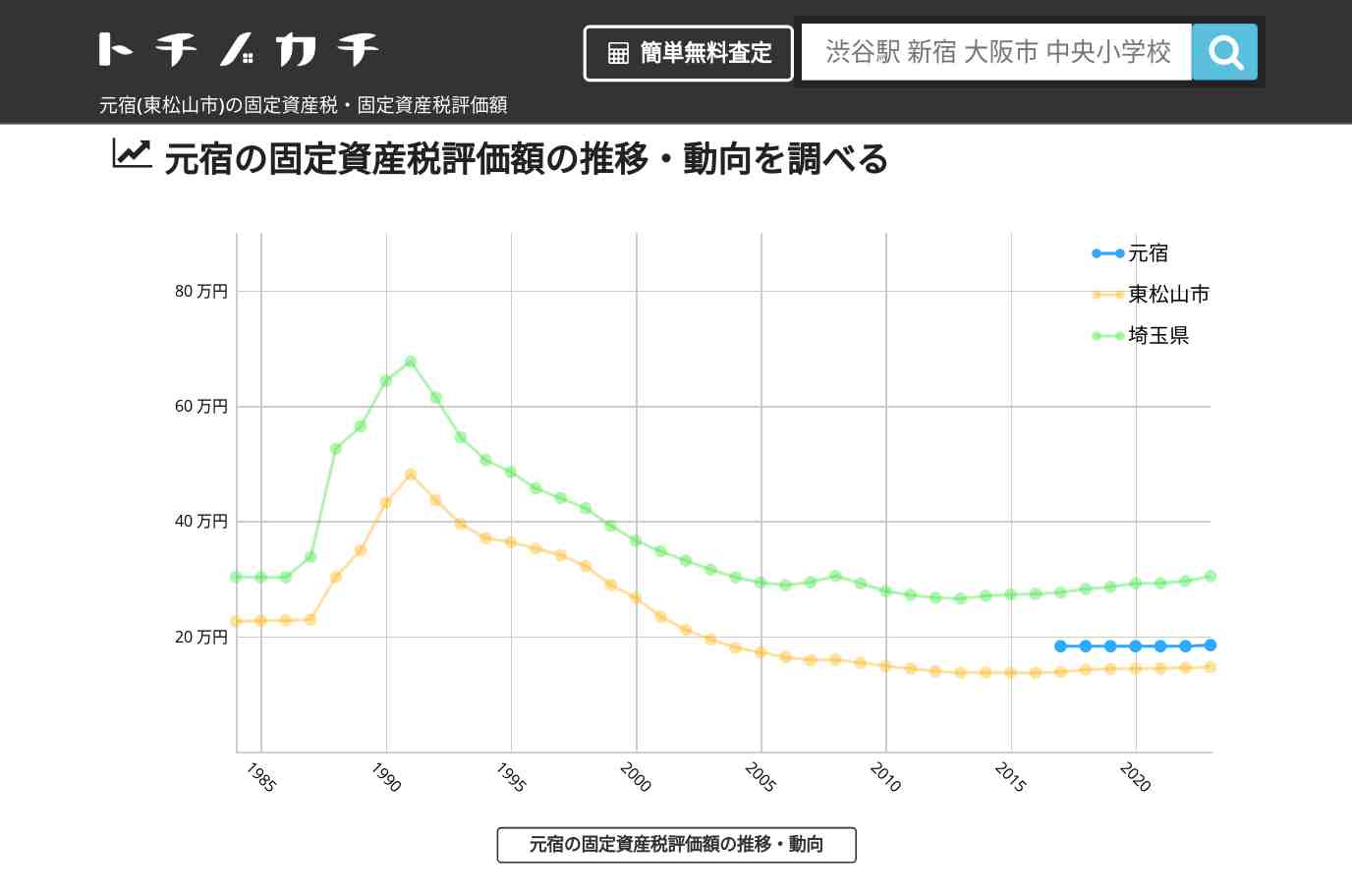 元宿(東松山市)の固定資産税・固定資産税評価額 | トチノカチ