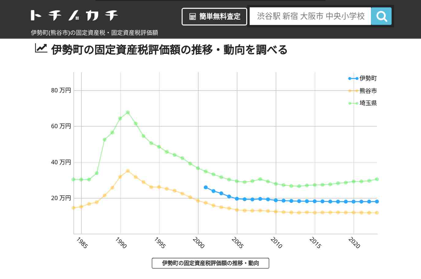 伊勢町(熊谷市)の固定資産税・固定資産税評価額 | トチノカチ