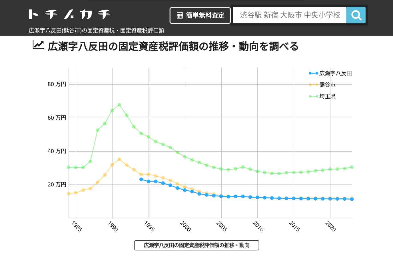 広瀬字八反田(熊谷市)の固定資産税・固定資産税評価額 | トチノカチ