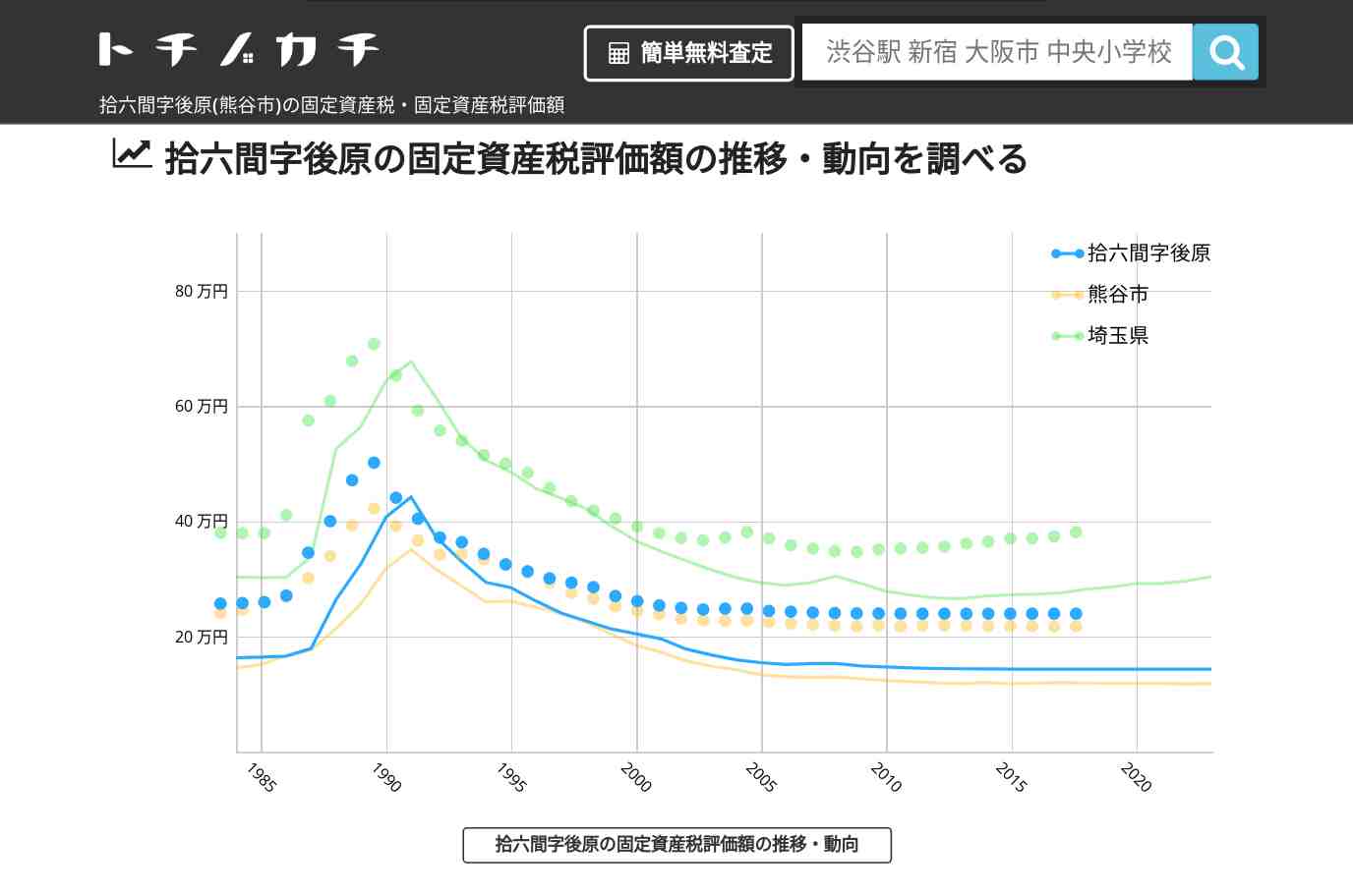 拾六間字後原(熊谷市)の固定資産税・固定資産税評価額 | トチノカチ