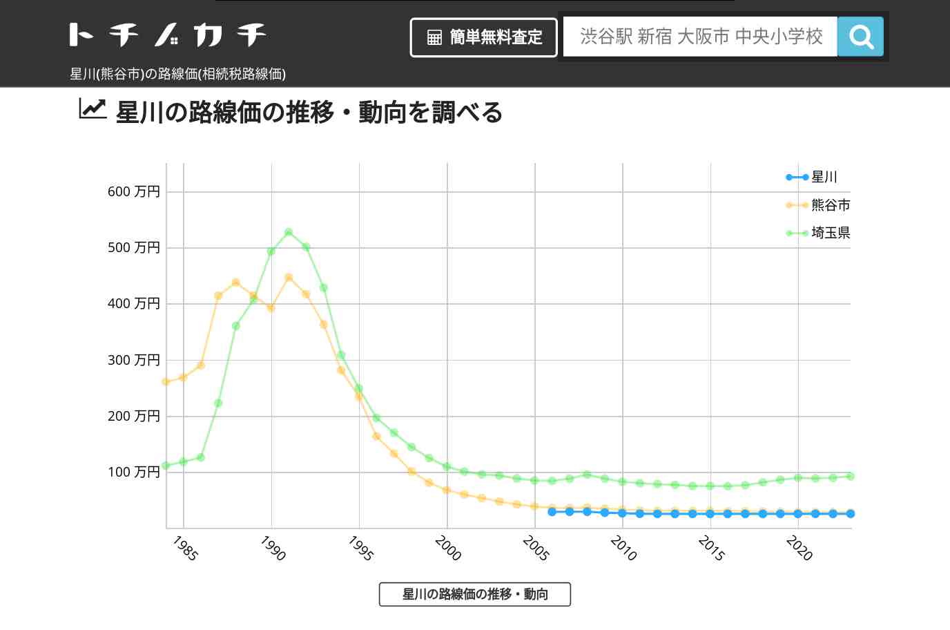 星川(熊谷市)の路線価(相続税路線価) | トチノカチ