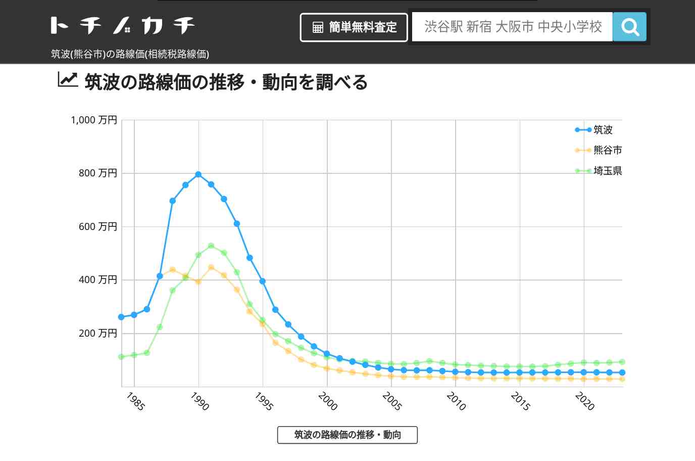 筑波(熊谷市)の路線価(相続税路線価) | トチノカチ