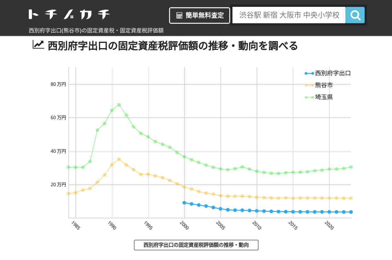 西別府字出口(熊谷市)の固定資産税・固定資産税評価額 | トチノカチ