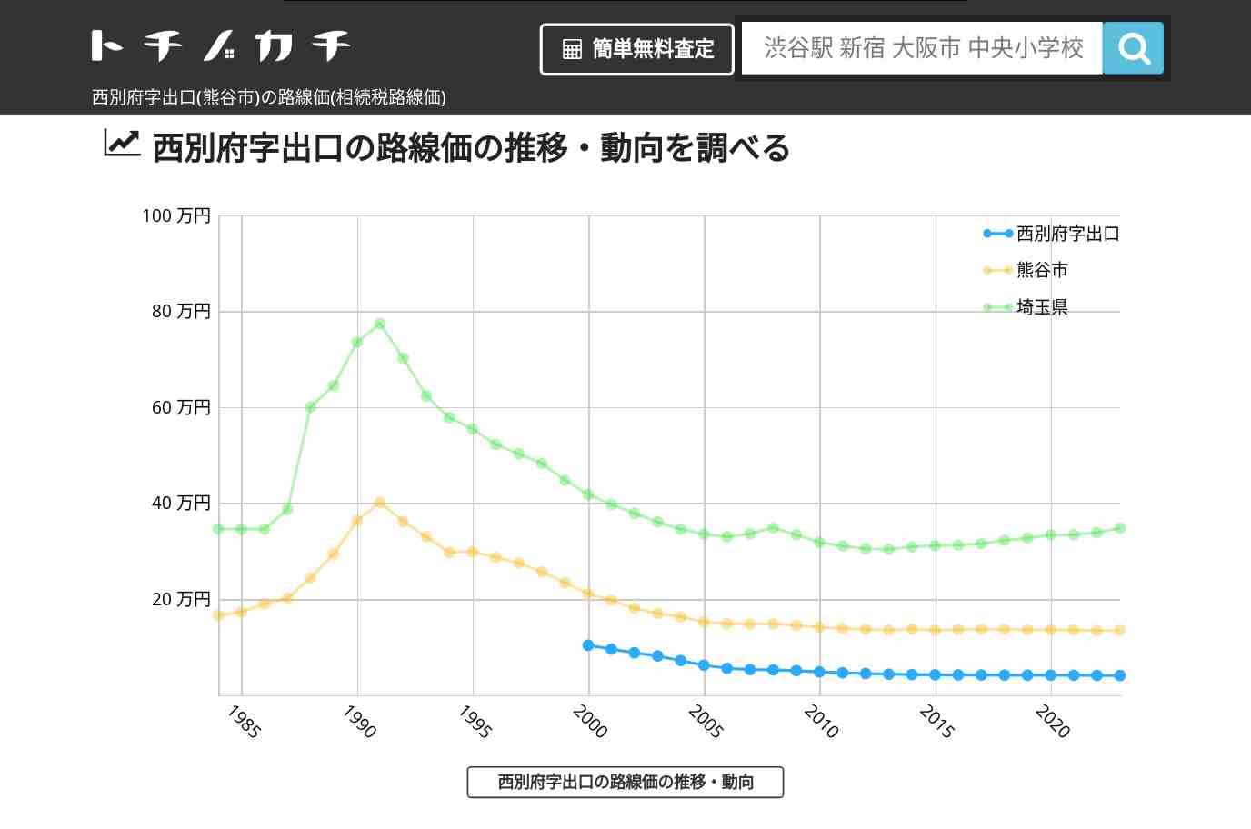西別府字出口(熊谷市)の路線価(相続税路線価) | トチノカチ