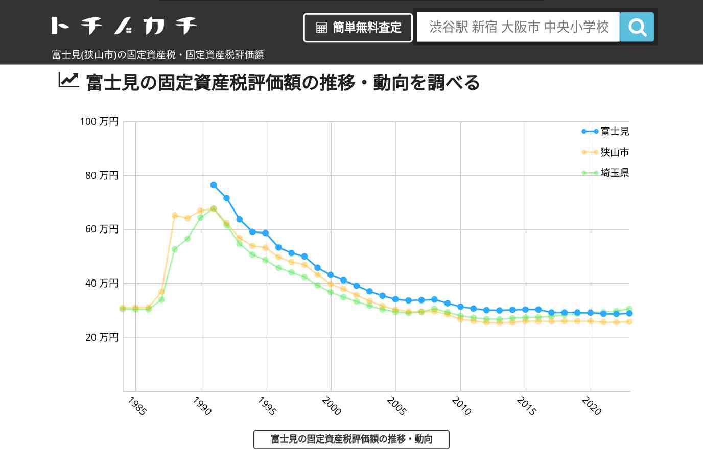 富士見(狭山市)の固定資産税・固定資産税評価額 | トチノカチ