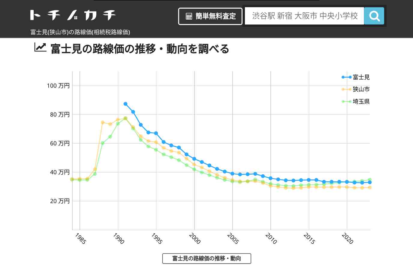 富士見(狭山市)の路線価(相続税路線価) | トチノカチ