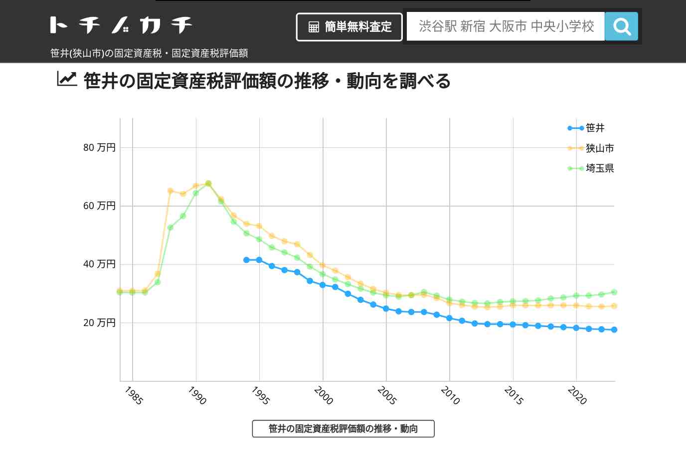 笹井(狭山市)の固定資産税・固定資産税評価額 | トチノカチ