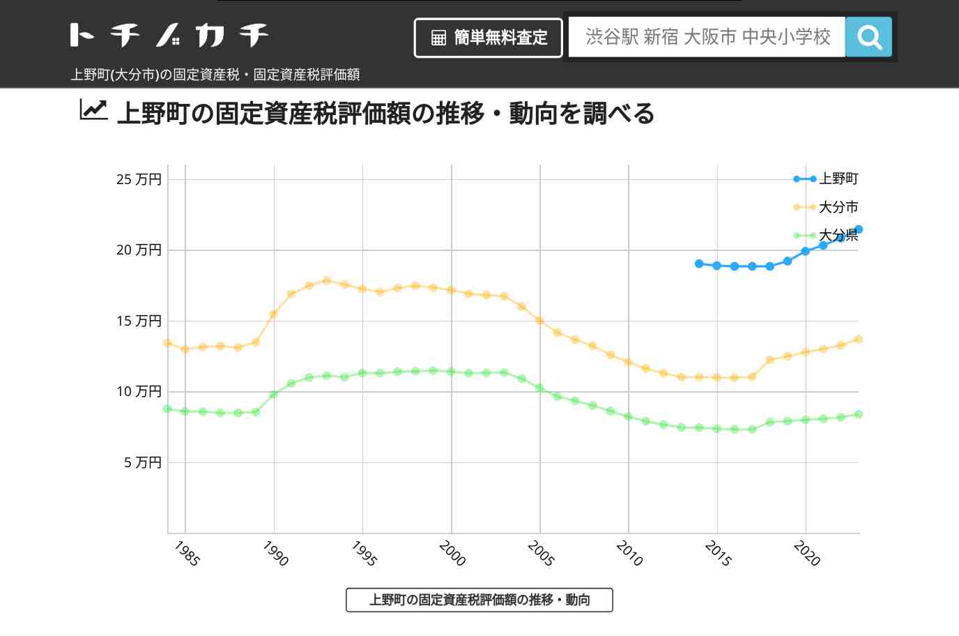 上野町(大分市)の固定資産税・固定資産税評価額 | トチノカチ