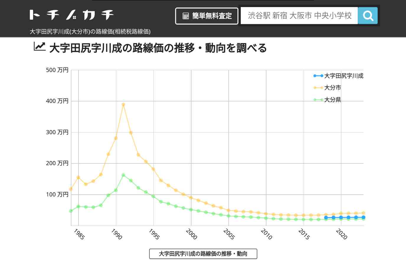 大字田尻字川成(大分市)の路線価(相続税路線価) | トチノカチ