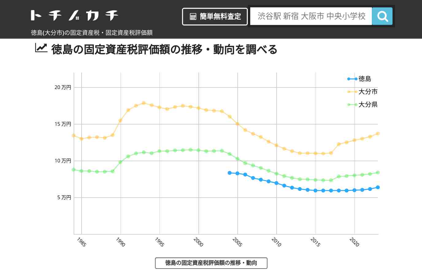 徳島(大分市)の固定資産税・固定資産税評価額 | トチノカチ