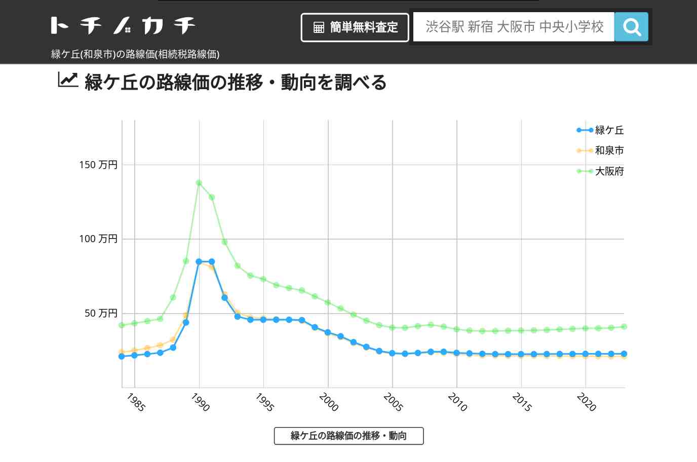 緑ケ丘(和泉市)の路線価(相続税路線価) | トチノカチ