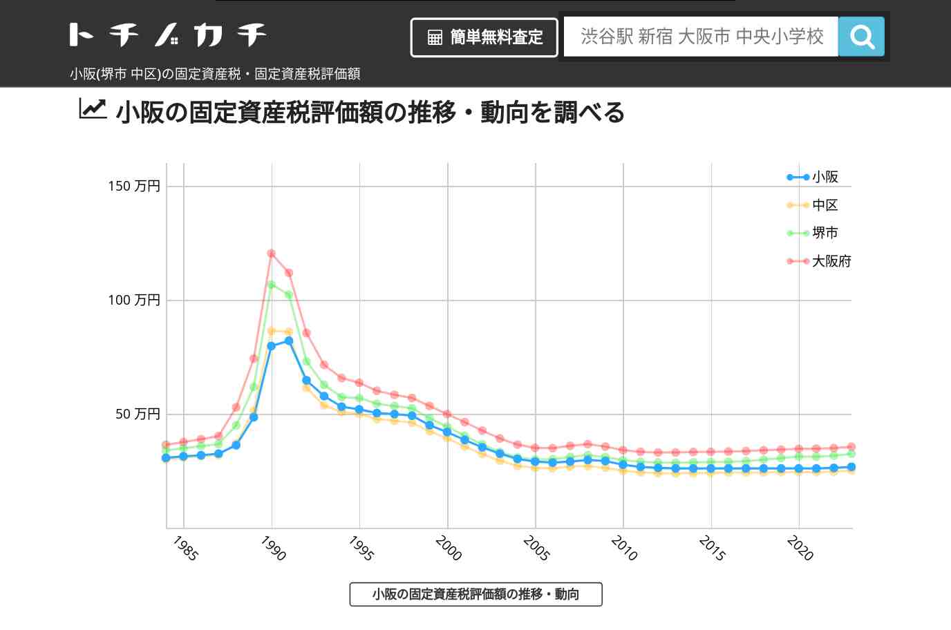 小阪(中区)の固定資産税・固定資産税評価額 | トチノカチ